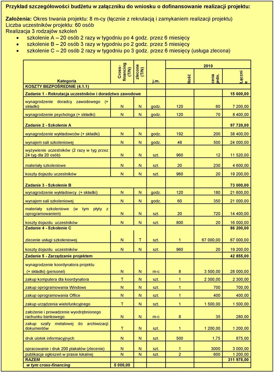 projektu) Liczba uczestników projektu: 60 osób Realizacja 3 rodzajów szkoleń szkolenie A 20 osób 2 razy w tygodniu po 4 godz. przez 6 miesięcy szkolenie B 20 osób 3 razy w tygodniu po 2 godz.