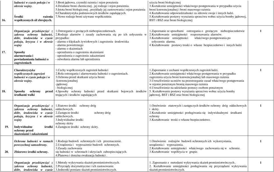 Nowe rodzaje broni używane współcześnie. użycia broni biologicznej 3.Kształcenie umiejętności właściwego postępowania w przypadku użycia broni konwencjonalnej i broni masowego rażenia 4.