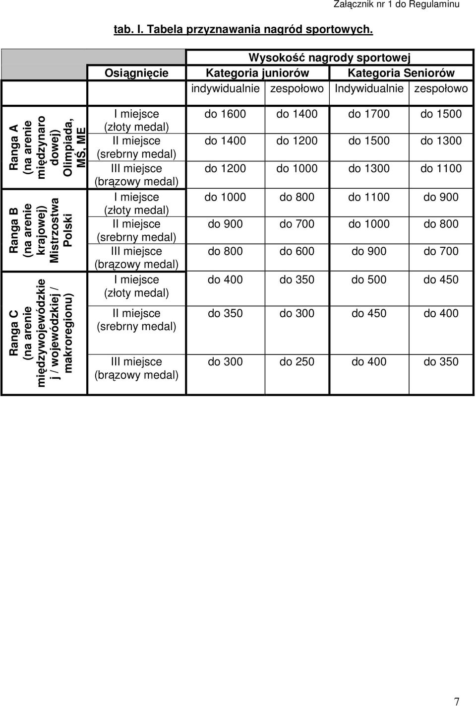 Olimpiada, MŚ, ME Ranga B (na arenie krajowej) Mistrzostwa Polski Ranga C (na arenie międzywojewódzkie j / wojewódzkiej / makroregionu) I miejsce (złoty medal) II miejsce (srebrny medal) III miejsce