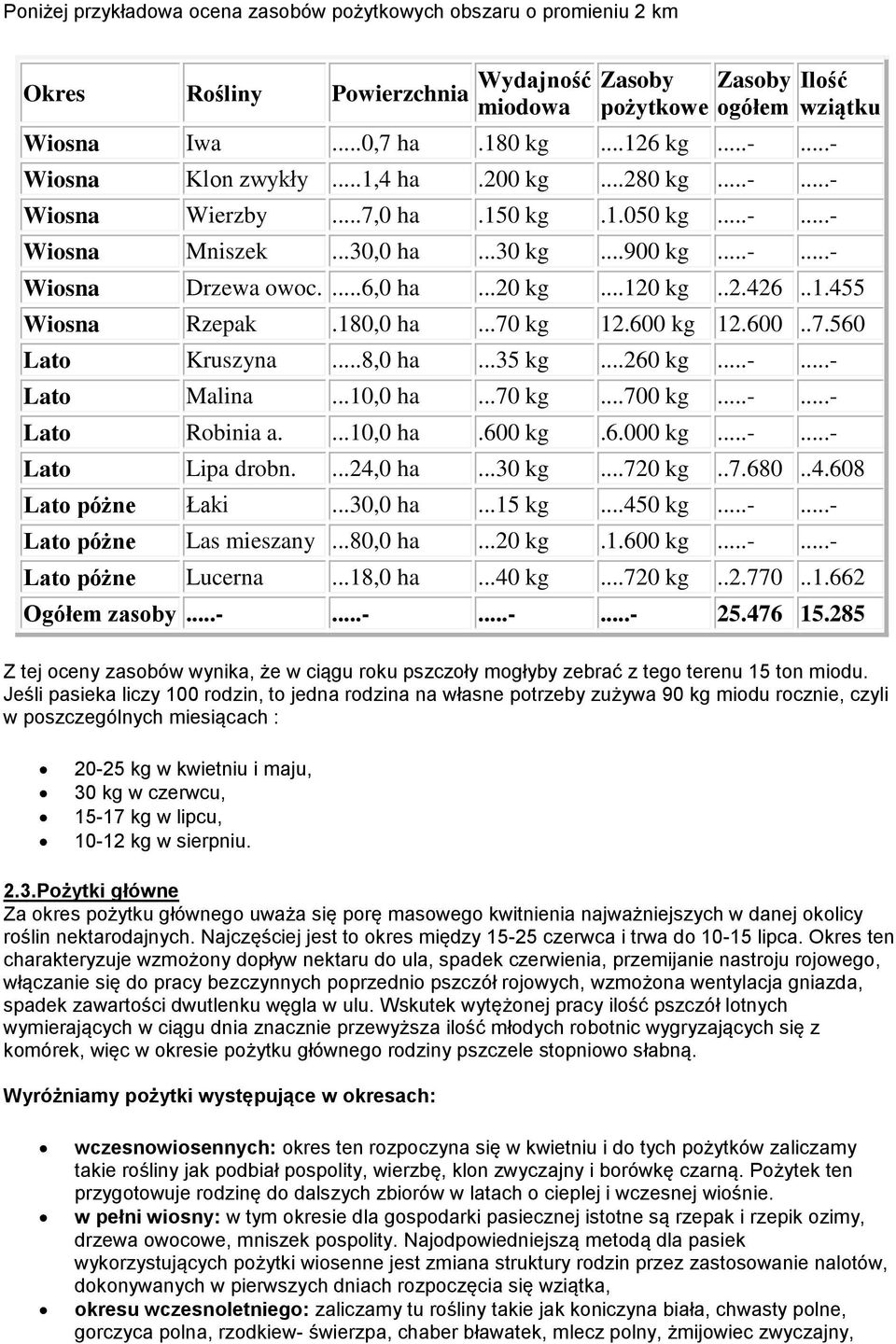 ..20 kg...120 kg..2.426..1.455 Wiosna Rzepak.180,0 ha...70 kg 12.600 kg 12.600..7.560 Lato Kruszyna...8,0 ha...35 kg...260 kg...-...- Lato Malina...10,0 ha...70 kg...700 kg...-...- Lato Robinia a.