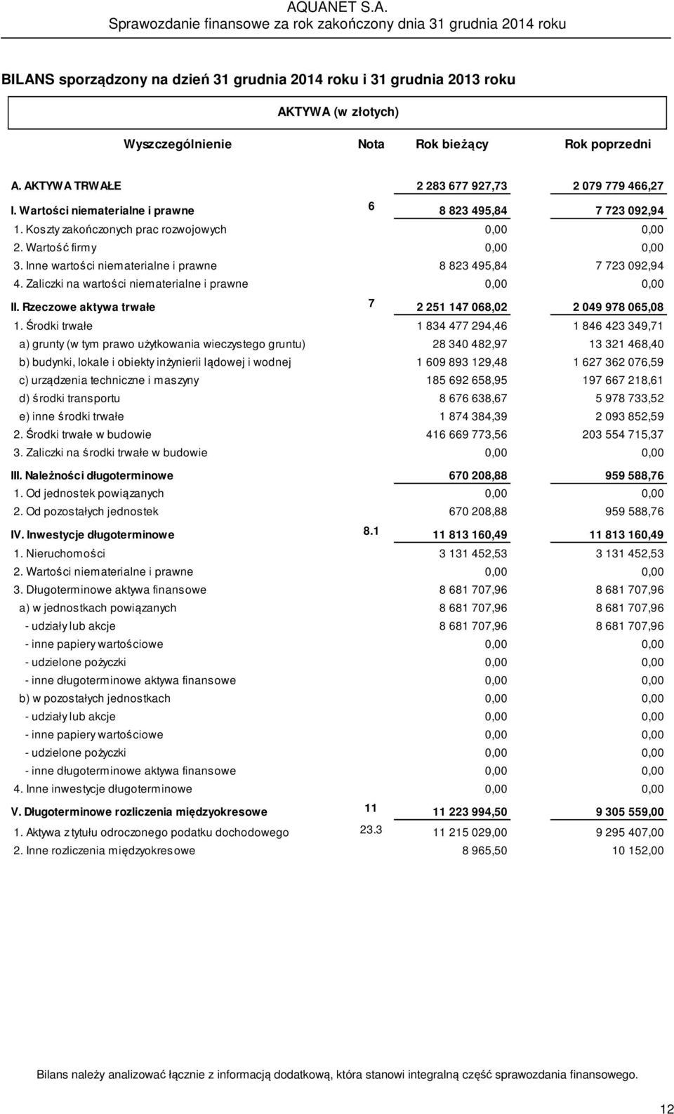 Inne wartości niematerialne i prawne 8 823 495,84 7 723 092,94 4. Zaliczki na wartości niematerialne i prawne 0,00 0,00 II. Rzeczowe aktywa trwałe 7 2 251 147 068,02 2 049 978 065,08 1.