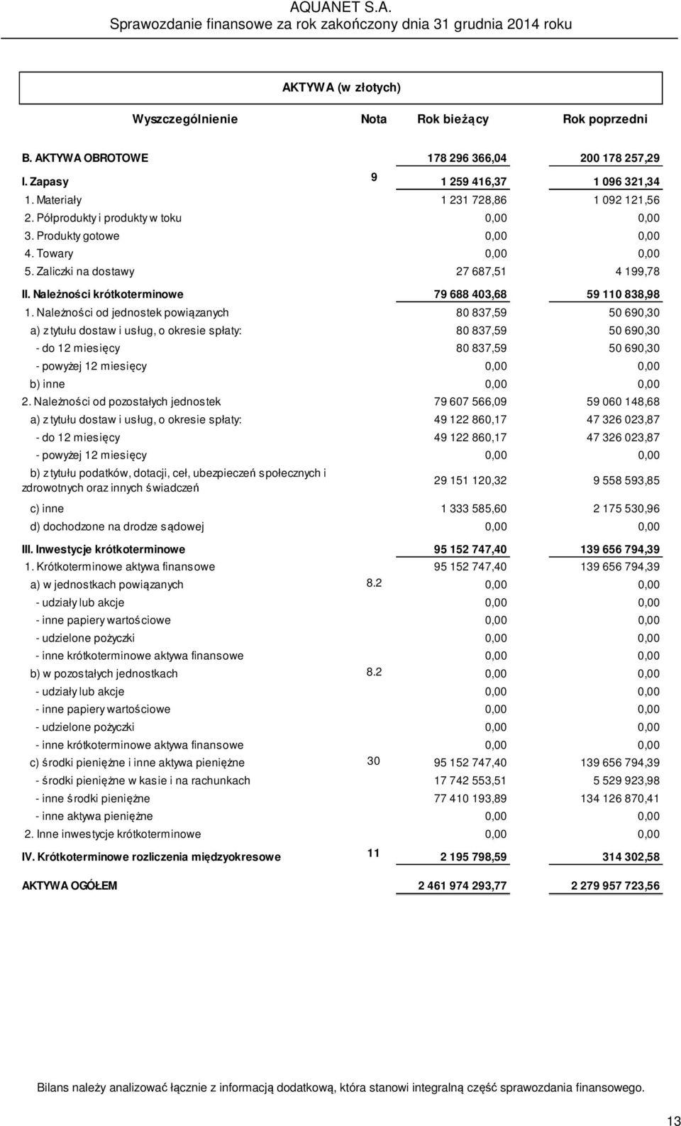 Należności od jednostek powiązanych 80 837,59 50 690,30 a) z tytułu dostaw i usług, o okresie spłaty: 80 837,59 50 690,30 - do 12 miesięcy 80 837,59 50 690,30 - powyżej 12 miesięcy 0,00 0,00 b) inne