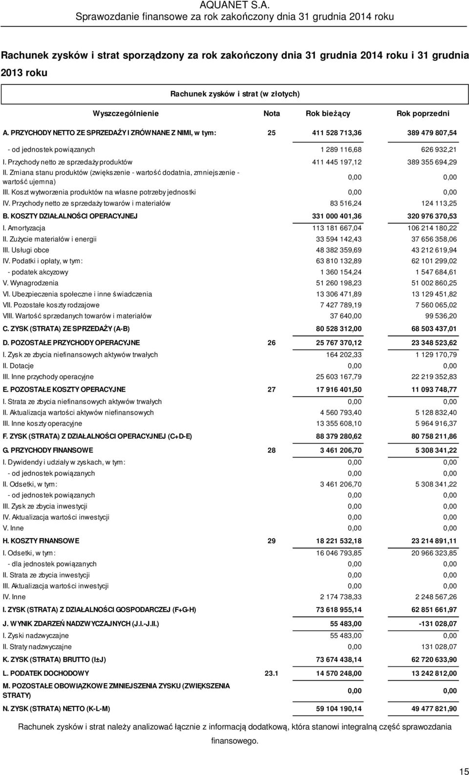 Przychody netto ze sprzedaży produktów 411 445 197,12 389 355 694,29 II. Zmiana stanu produktów (zwiększenie - wartość dodatnia, zmniejszenie - wartość ujemna) 0,00 0,00 III.