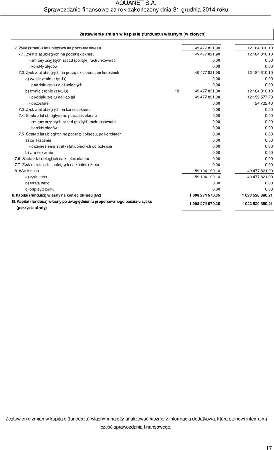 184 310,10 7.1. Zysk z lat ubiegłych na początek okresu 49 477 821