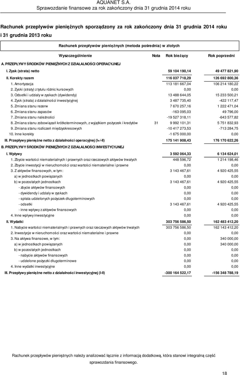 Amortyzacja 113 181 667,04 106 214 180,22 2. Zyski (straty) z tytułu różnic kursowych 0,00 0,00 3. Odsetki i udziały w zyskach (dywidendy) 13 488 644,05 15 233 500,21 4.