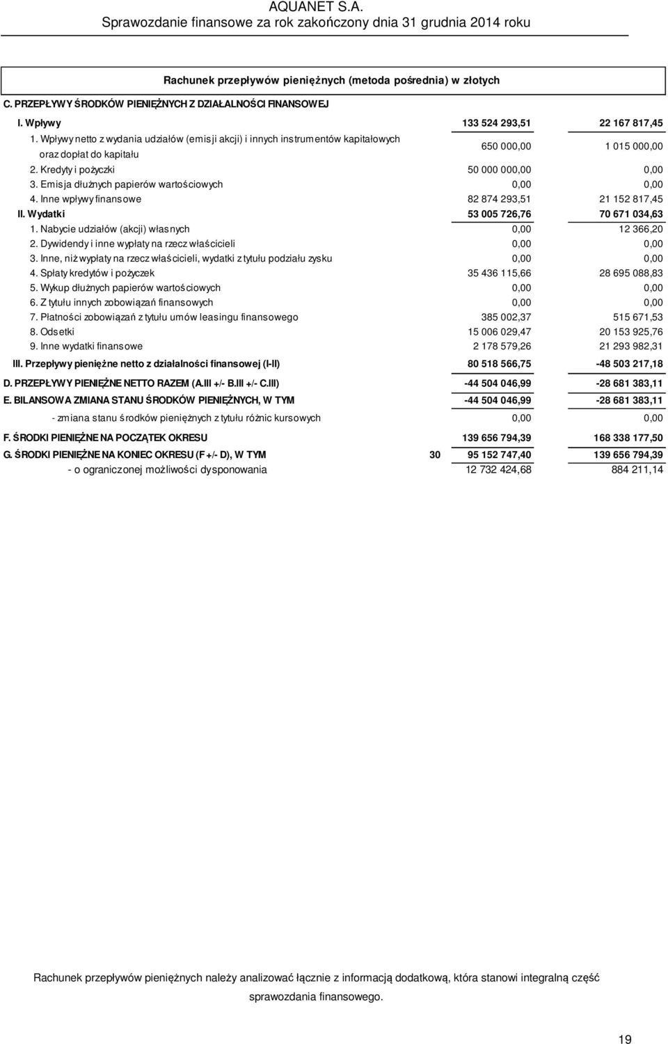 Kredyty i pożyczki 50 000 000,00 0,00 3. Emisja dłużnych papierów wartościowych 0,00 0,00 4. Inne wpływy finansowe 82 874 293,51 21 152 817,45 II. Wydatki 53 005 726,76 70 671 034,63 1.