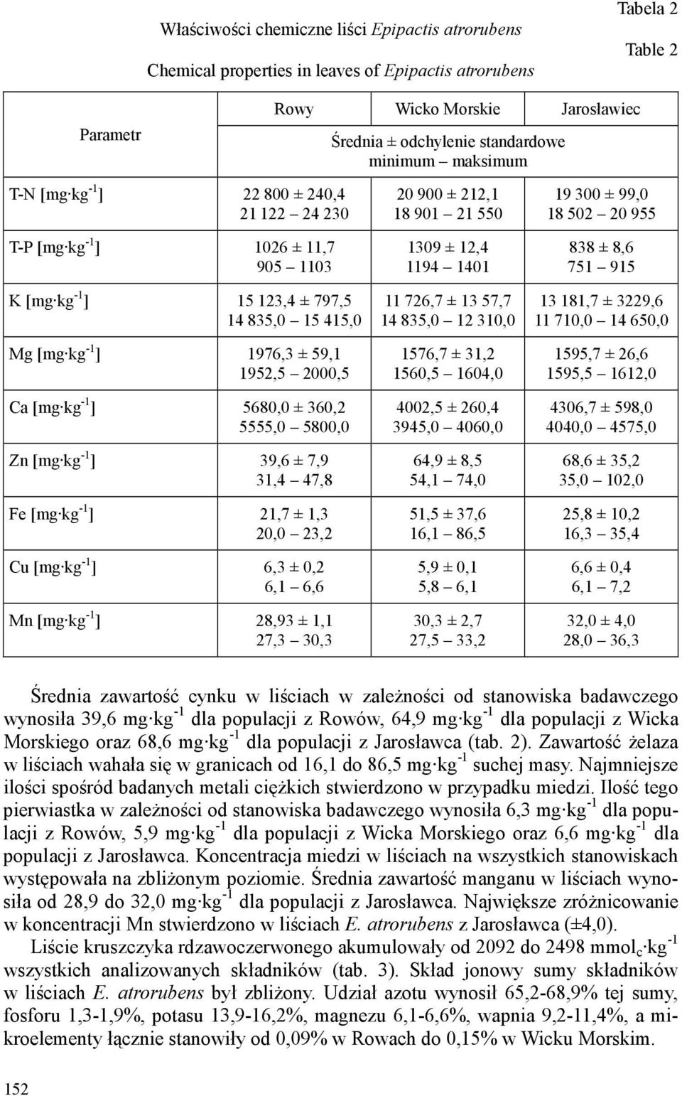 415,0 Mg [mg kg -1 ] 1976,3 ± 59,1 1952,5 2000,5 Ca [mg kg -1 ] 5680,0 ± 360,2 5555,0 5800,0 Zn [mg kg -1 ] 39,6 ± 7,9 31,4 47,8 Fe [mg kg -1 ] 21,7 ± 1,3 20,0 23,2 Cu [mg kg -1 ] 6,3 ± 0,2 6,1 6,6