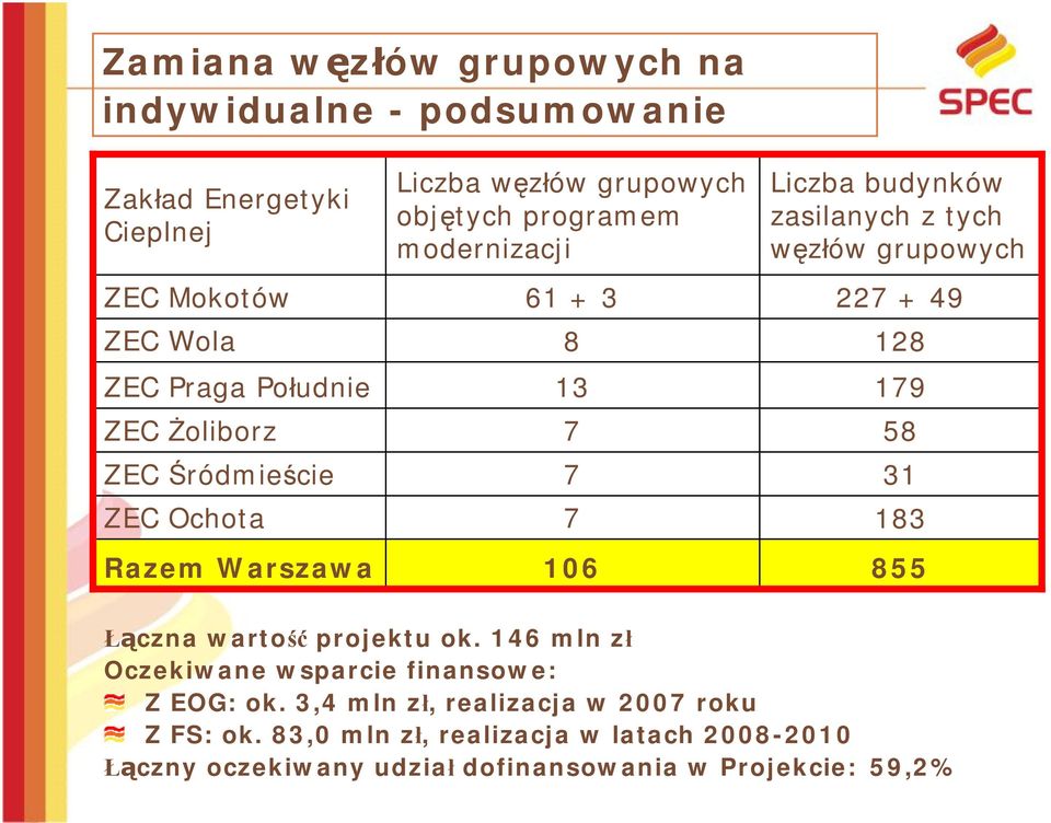 zasilanych z tych węzłów grupowych 227 + 49 128 179 58 31 183 855 Łączna wartość projektu ok.