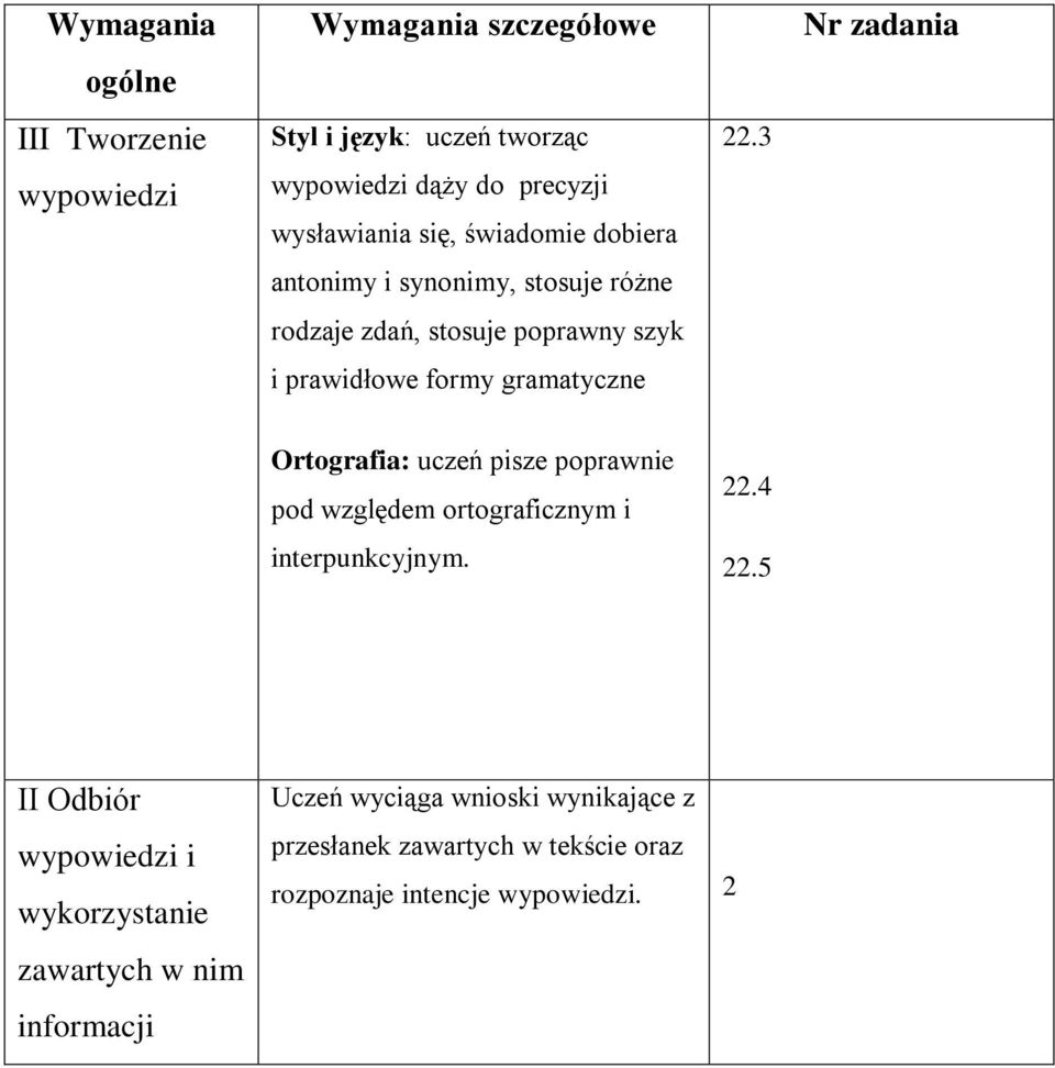 gramatyczne 22.3 Ortografia: uczeń pisze poprawnie pod względem ortograficznym i interpunkcyjnym. 22.4 22.