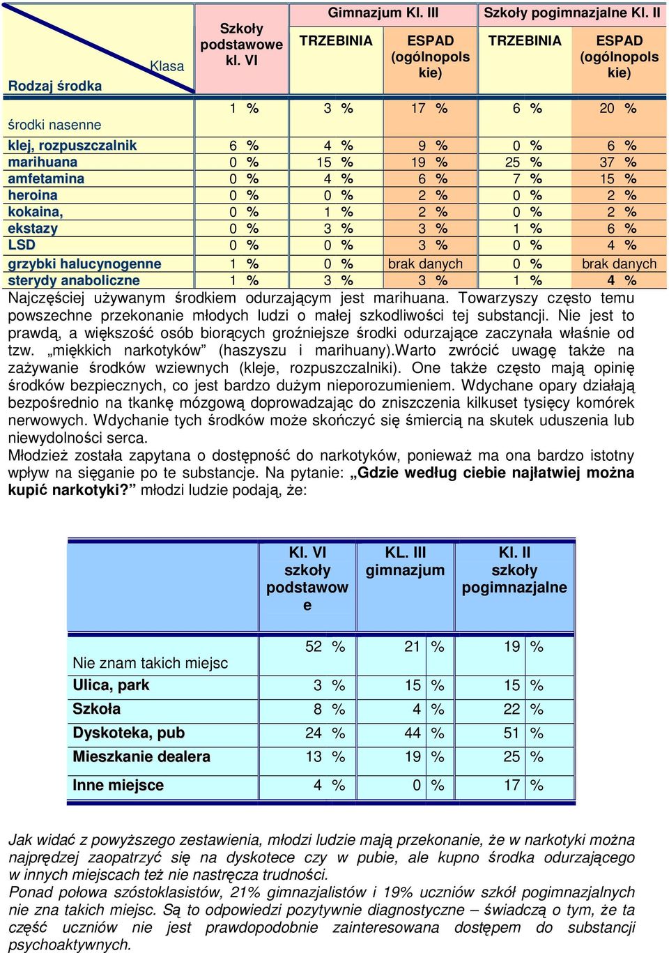 kokaina, 0 % 1 % 2 % 0 % 2 % ekstazy 0 % 3 % 3 % 1 % 6 % LSD 0 % 0 % 3 % 0 % 4 % grzybki halucynogenne 1 % 0 % brak danych 0 % brak danych sterydy anaboliczne 1 % 3 % 3 % 1 % 4 % Najczęściej uŝywanym