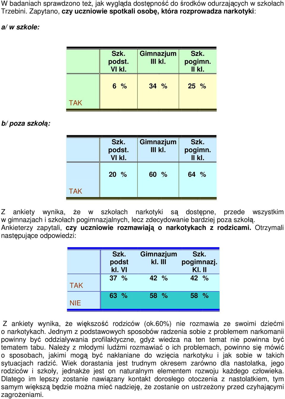 6 % 34 % 25 % TAK b/ poza szkołą: podst. VI kl.