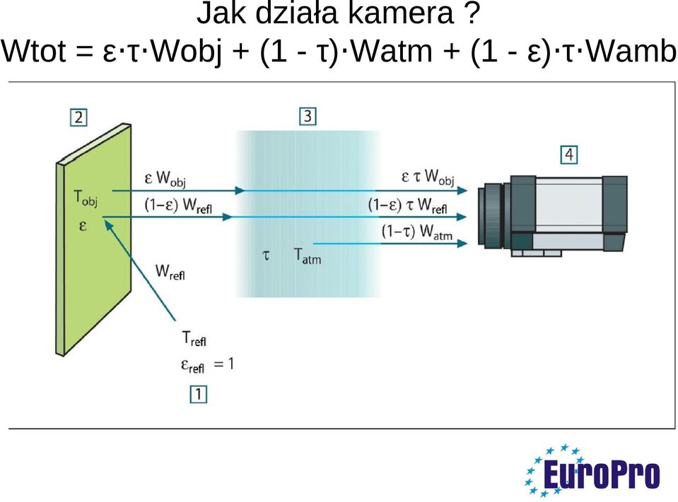 Wtot = ε τ Wobj