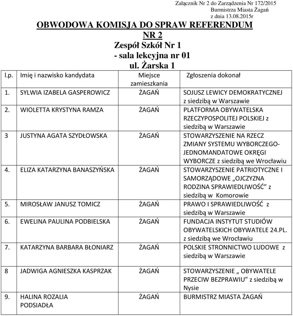 ELIZA KATARZYNA BANASZYŃSKA STOWARZYSZENIE PATRIOTYCZNE I SAMORZĄDOWE OJCZYZNA RODZINA SPRAWIEDLIWOŚĆ z siedzibą w Komorowie 5. MIROSŁAW JANUSZ TOMICZ PRAWO I SPRAWIEDLIWOŚĆ z 6.