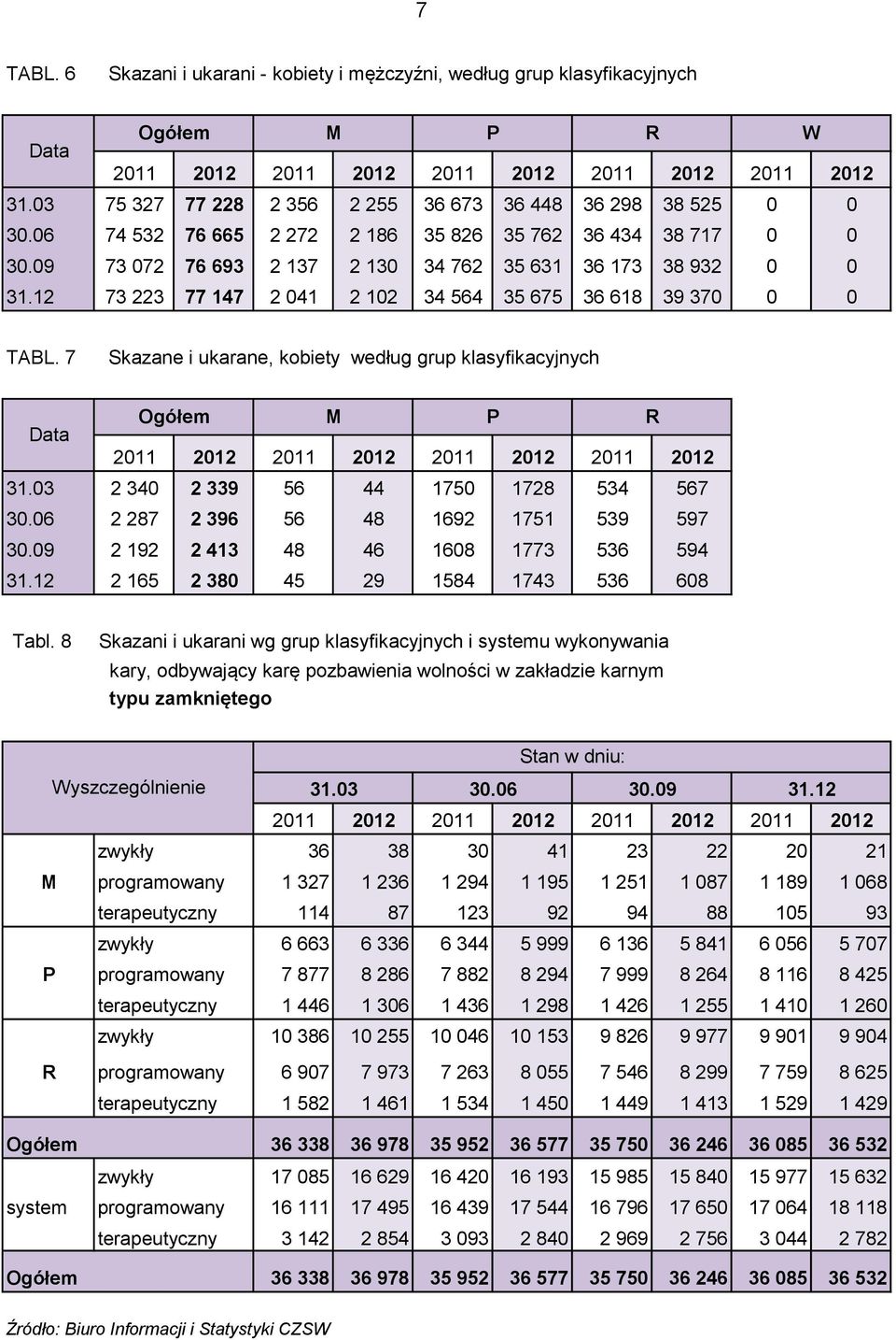 12 73 223 77 147 2 041 2 102 34 564 35 675 36 618 39 370 0 0 TABL. 7 Skazane i ukarane, kobiety według grup klasyfikacyjnych Data Ogółem M P R 2011 2012 2011 2012 2011 2012 2011 2012 31.