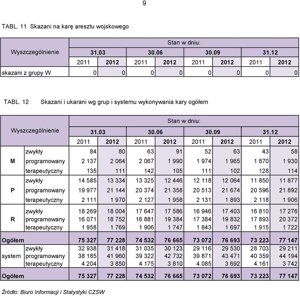 12 2011 2012 2011 2012 2011 2012 2011 2012 zwykły 84 80 63 91 52 63 43 58 M programowany 2 137 2 064 2 067 1 990 1 974 1 965 1 870 1 930 terapeutyczny 135 111 142 105 111 102 128 114 zwykły 14 585 13