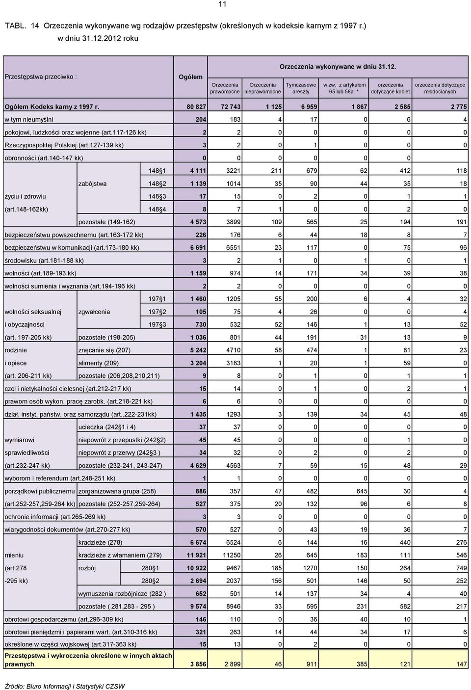 z artykułem 65 lub 58a * orzeczenia dotyczące kobiet orzeczenia dotyczące młodocianych Ogółem Kodeks karny z 1997 r.