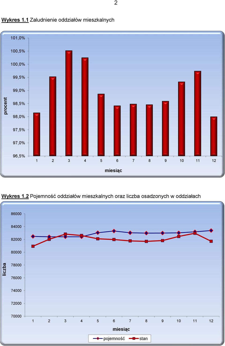 97,5% 97,0% 96,5% 1 2 3 4 5 6 7 8 9 10 11 12 miesiąc Wykres 1.