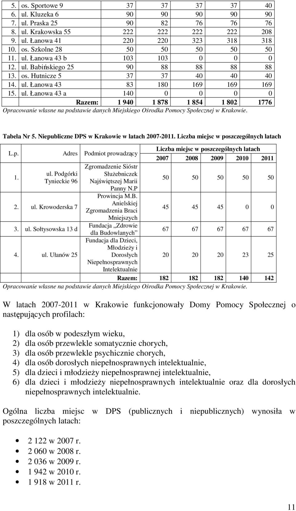 Tabela Nr 5. Niepubliczne DPS w Krakowie w latach 2007-2011. Liczba miejsc w poszczególnych latach L.p. Adres Podmiot prowadzący 1. ul. Podgórki Tynieckie 96 2. ul. Krowoderska 7 3. ul. Sołtysowska 13 d 4.
