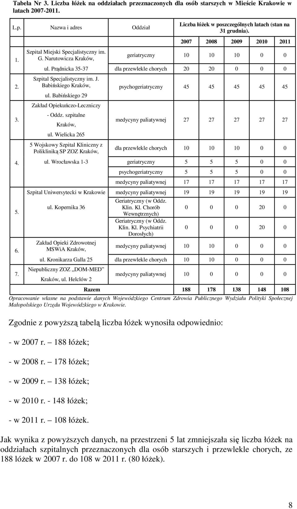 Prądnicka 35-37 dla przewlekle chorych 20 20 0 0 0 Szpital Specjalistyczny im. J. Babińskiego Kraków, ul. Babińskiego 29 Zakład Opiekuńczo-Leczniczy - Oddz. szpitalne Kraków, ul.