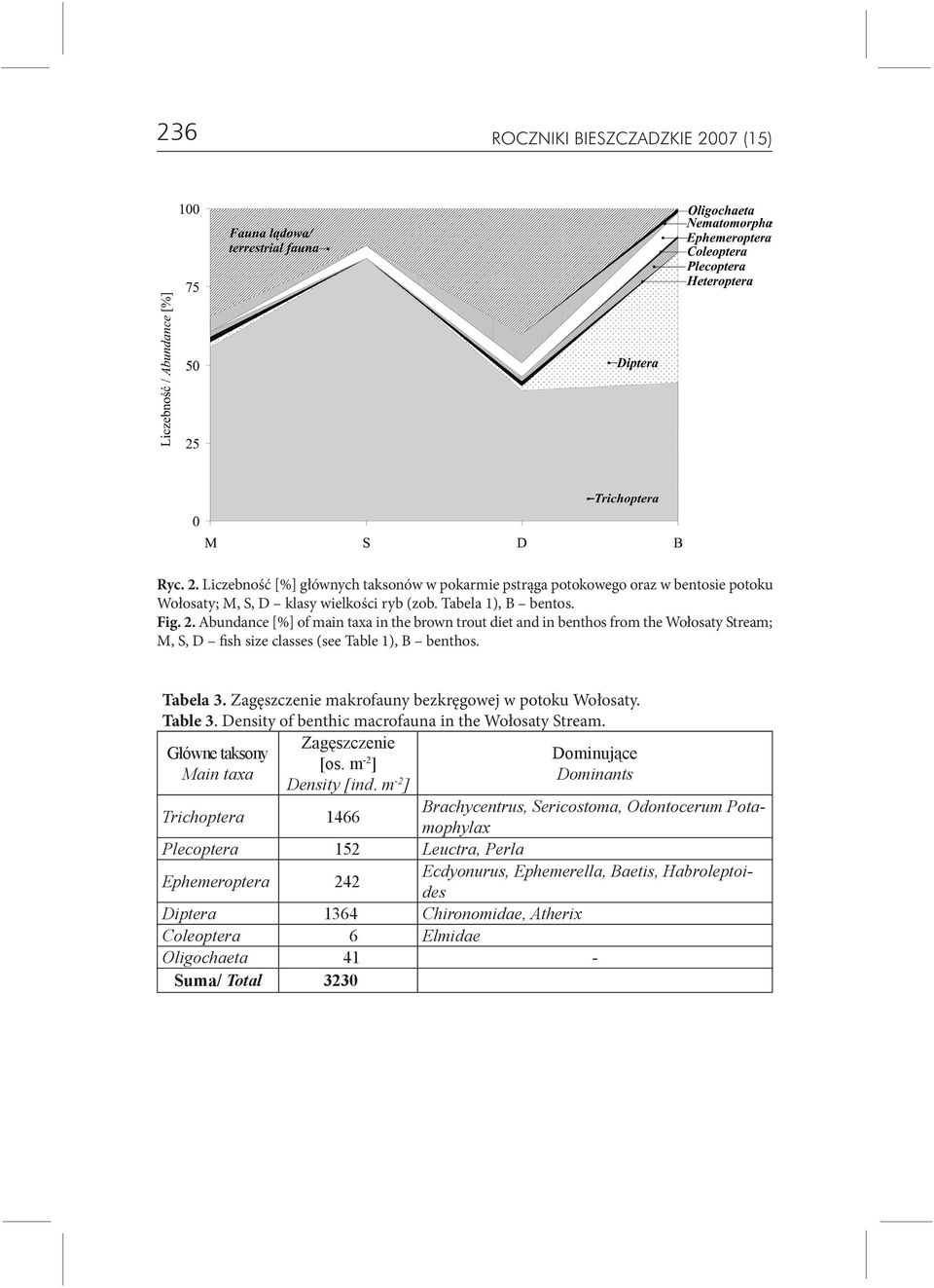 Zagęszczenie makrofauny bezkręgowej w potoku Wołosaty. Table 3. Density of benthic macrofauna in the Wołosaty Stream. Zagęszczenie Główne taksony Dominujące [os. m Main taxa ] Dominants Density [ind.