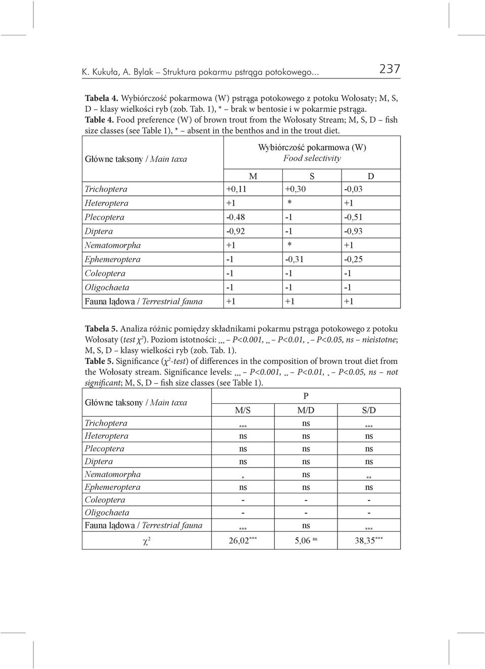 Główne taksony / Main taxa Wybiórczość pokarmowa (W) Food selectivity M S D Trichoptera +0,11 +0,30-0,03 Heteroptera +1 * +1 Plecoptera -0.