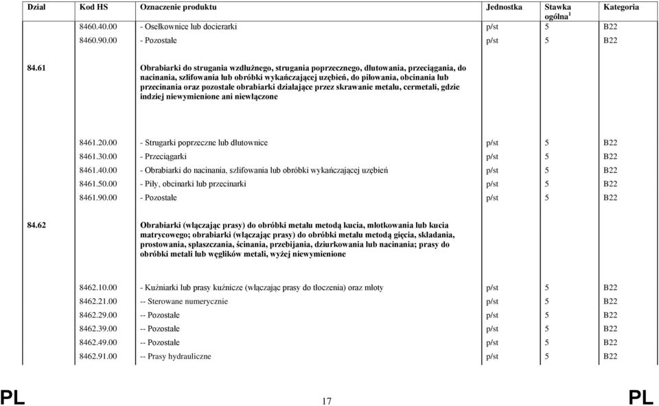 pozostałe obrabiarki działające przez skrawanie metalu, cermetali, gdzie indziej niewymienione ani niewłączone 8461.20.00 - Strugarki poprzeczne lub dłutownice p/st 5 B22 8461.30.