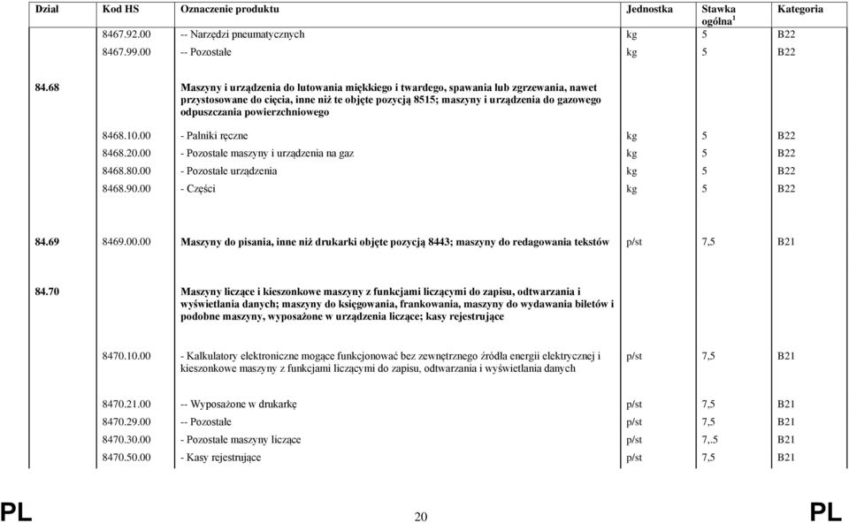 powierzchniowego 8468.10.00 - Palniki ręczne kg 5 B22 8468.20.00 - Pozostałe maszyny i urządzenia na gaz kg 5 B22 8468.80.00 - Pozostałe urządzenia kg 5 B22 8468.90.00 - Części kg 5 B22 84.69 8469.00.00 Maszyny do pisania, inne niż drukarki objęte pozycją 8443; maszyny do redagowania tekstów p/st 7,5 B21 84.