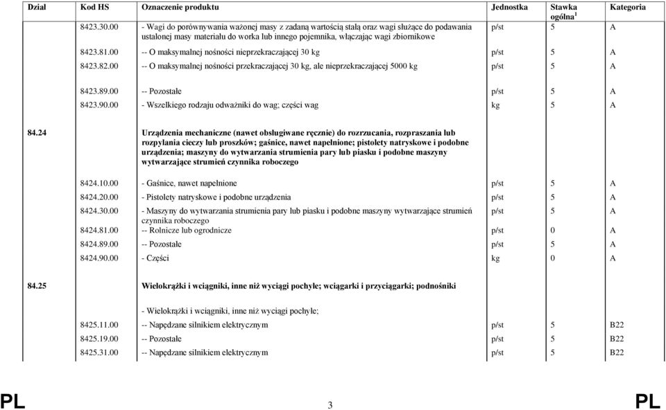 00 -- Pozostałe p/st 5 A 8423.90.00 - Wszelkiego rodzaju odważniki do wag; części wag kg 5 A 84.