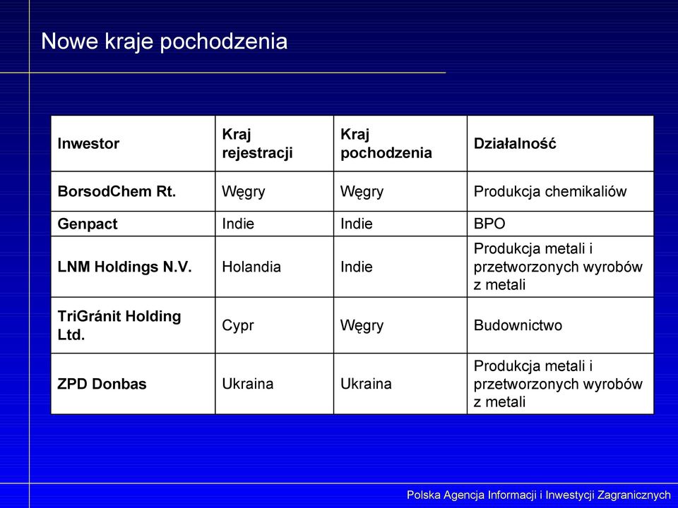 Holandia Indie Produkcja metali i przetworzonych wyrobów z metali TriGránit Holding Ltd.