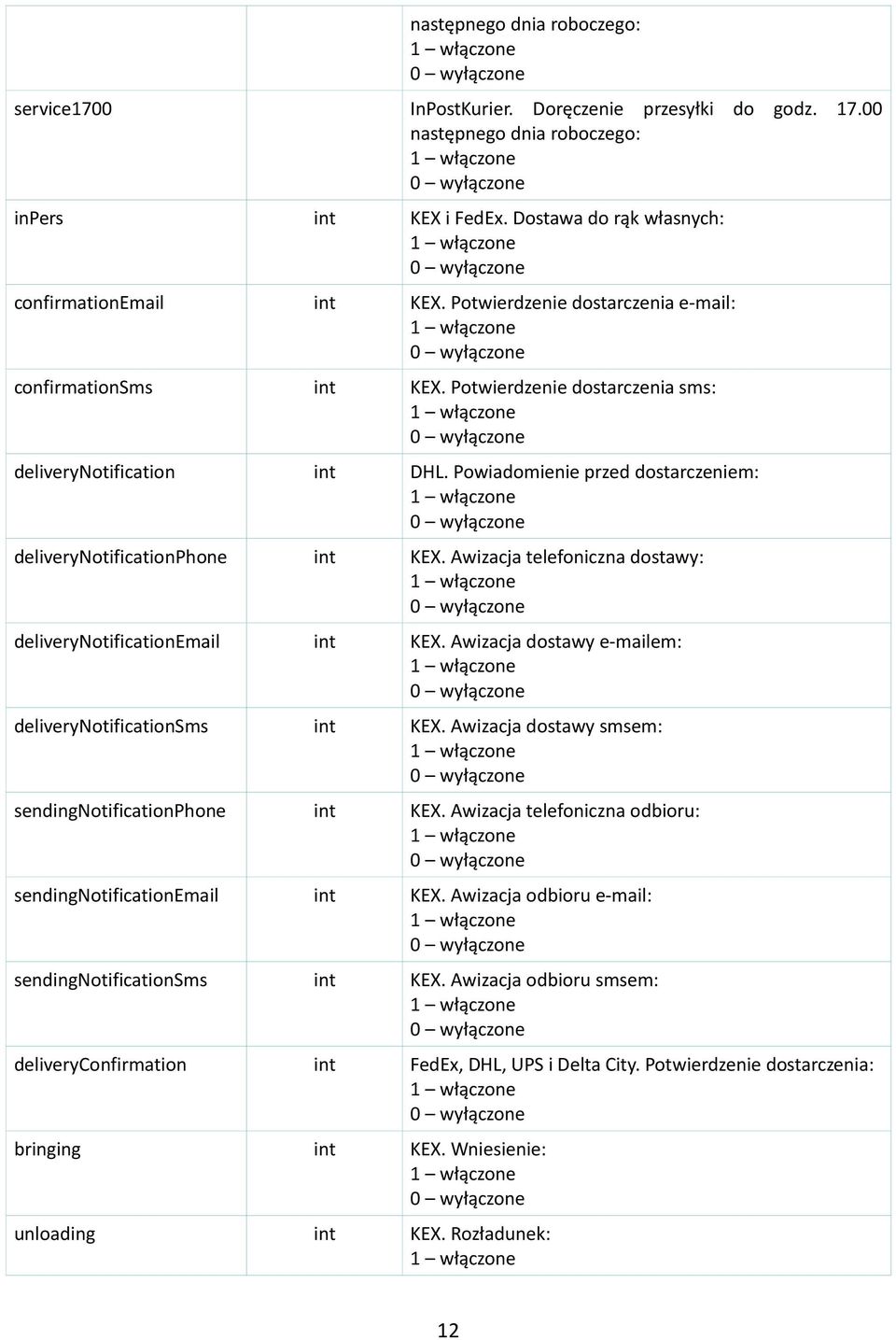 Awizacja telefoniczna dostawy: deliverynotificationemail int KEX. Awizacja dostawy e-mailem: deliverynotificationsms int KEX. Awizacja dostawy smsem: sendingnotificationphone int KEX.