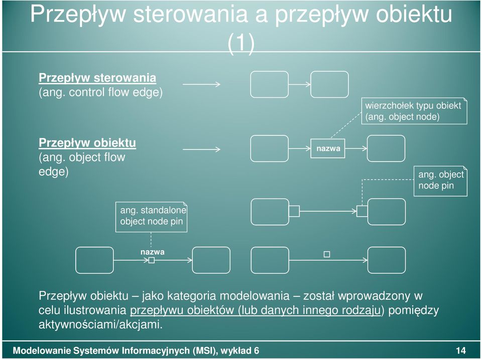 object node) ang. object node pin ang.