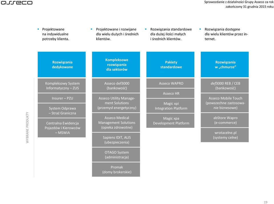 Rozwiązania dedykowane Kompleksowe rozwiązania dla sektorów Pakiety standardowe Rozwiązania w chmurze WYBRANE PRODUKTY Kompleksowy System Informatyczny ZUS Insurer PZU System Odprawa Straż Graniczna