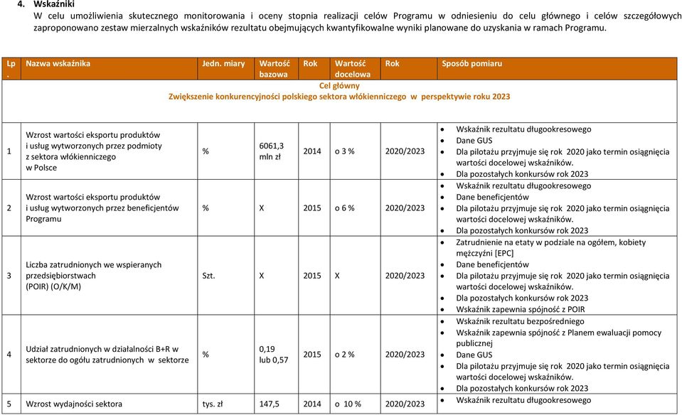 miary Wartość Rok Wartość Rok Sposób pomiaru bazowa docelowa Cel główny Zwiększenie konkurencyjności polskiego sektora włókienniczego w perspektywie roku 2023 1 2 3 4 Wzrost wartości eksportu