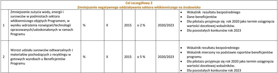 sektora włókienniczego na środowisko % X 2015 o 2 % 2020/2023 2 Wzrost udziału surowców odtwarzalnych i materiałów pochodzących z