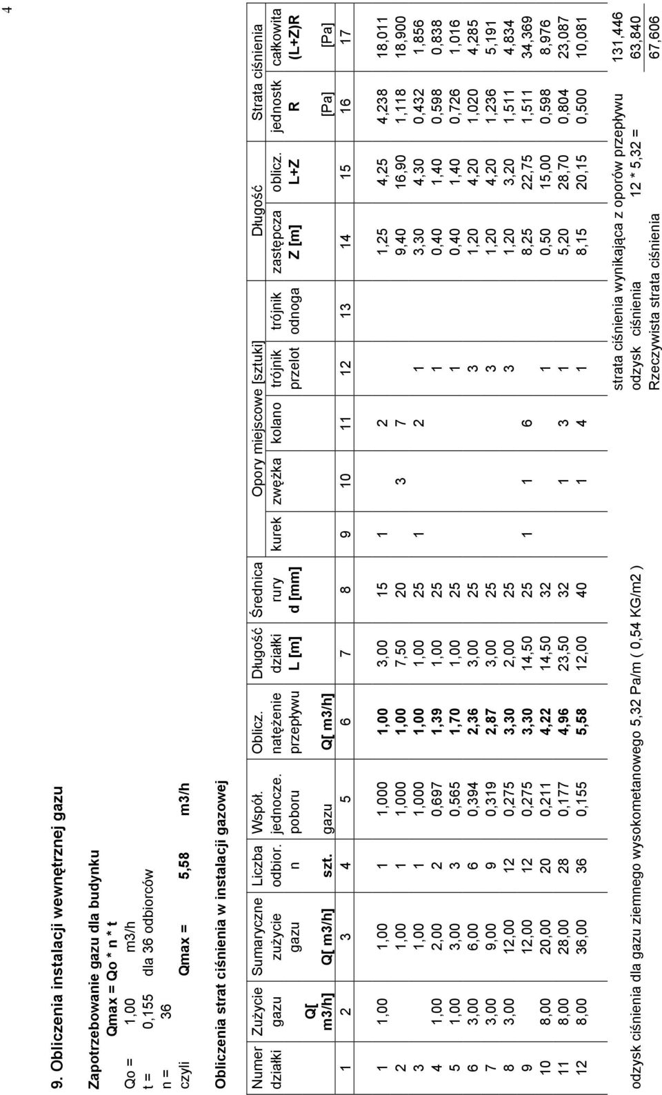 natęŝenie działki rury kurek zwęŝka kolano trójnik trójnik zastępcza oblicz. jednostk całkowita gazu n poboru przepływu L [m] d [mm] przelot odnoga Z [m] L+Z R (L+Z)R Q[ m3/h] Q[ m3/h] szt.
