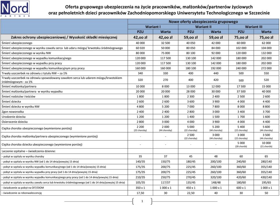 75,oo zł Śmierć ubezpieczonego 40 000 32 500 40 050 42 000 60 000 62 000 Śmierć ubezpieczonego w wyniku zawału serca lub udaru mózgu/ krwotoku śródmózgowego 60 020 50 000 80 050 84 000 102 000 104