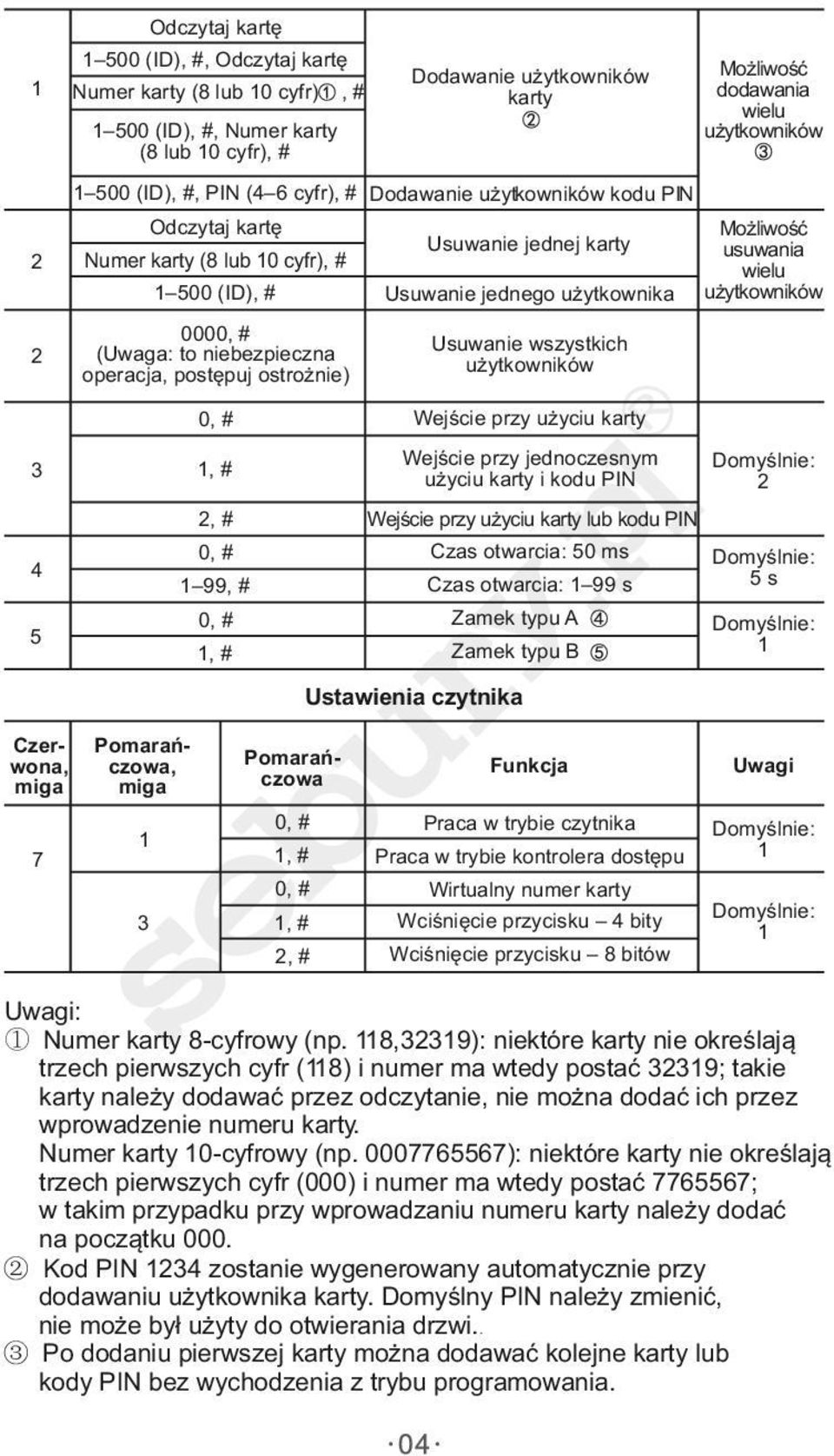 postępuj ostrożnie) Usuwanie wszystkich użytkowników Wejście przy użyciu karty 3, # Wejście przy jednoczesnym użyciu karty i kodu PIN, # Wejście przy użyciu karty lub kodu PIN 4 Czas otwarcia: 50 ms