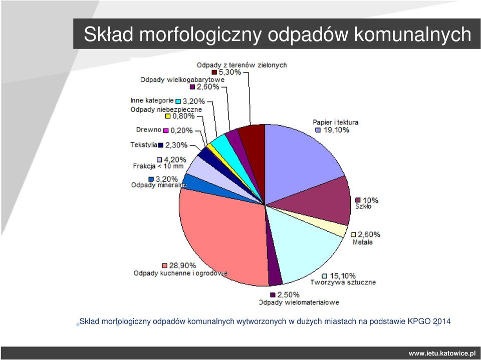 wytworzonych w dużych miastach na