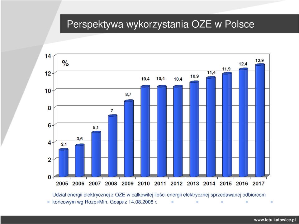 ilości energii elektrycznej sprzedawanej