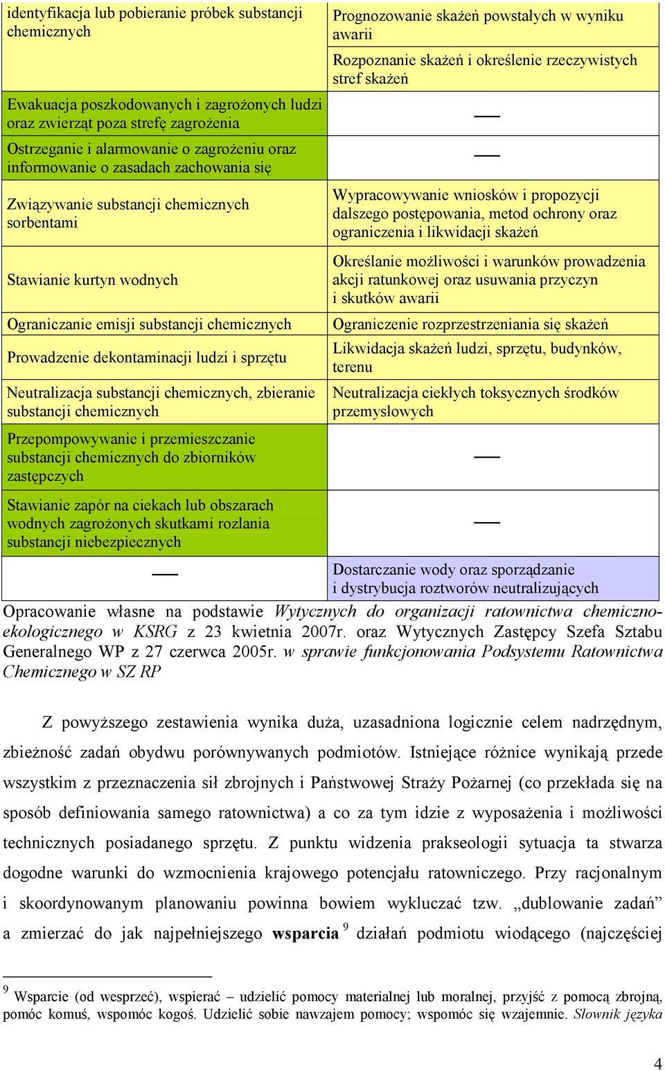 substancji chemicznych, zbieranie substancji chemicznych Przepompowywanie i przemieszczanie substancji chemicznych do zbiorników zastępczych Prognozowanie skażeń powstałych w wyniku awarii