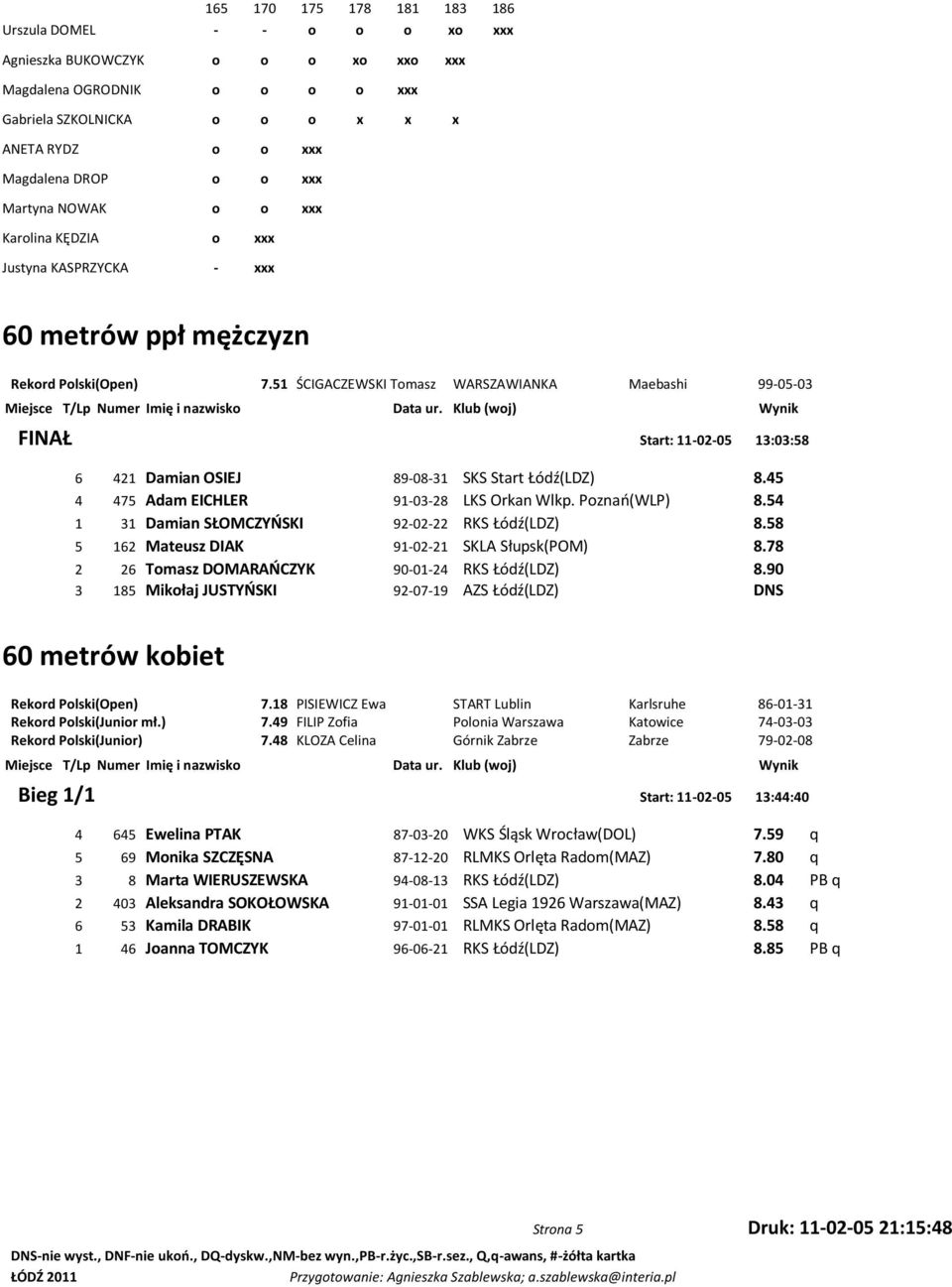 51 ŚCIGACZEWSKI Tomasz WARSZAWIANKA Maebashi 99-05-03 FINAŁ Start: 11-02-05 13:03:58 1 6 421 Damian OSIEJ 89-08-31 SKS Start Łódź(LDZ) 8.45 2 4 475 Adam EICHLER 91-03-28 LKS Orkan Wlkp. Poznao(WLP) 8.