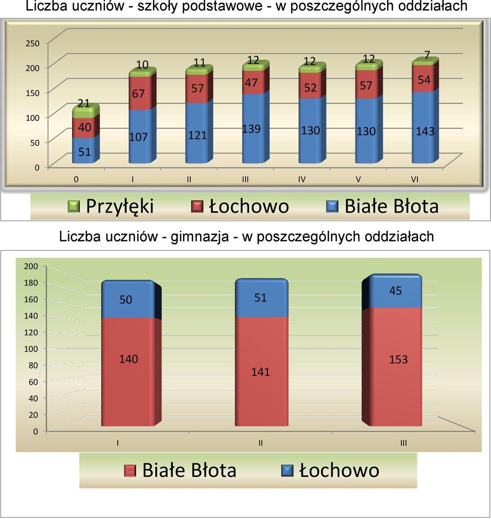 Przyłęki Łochowo Białe Błota Liczba uczniów - gimnazja - w poszczególnych oddziałach