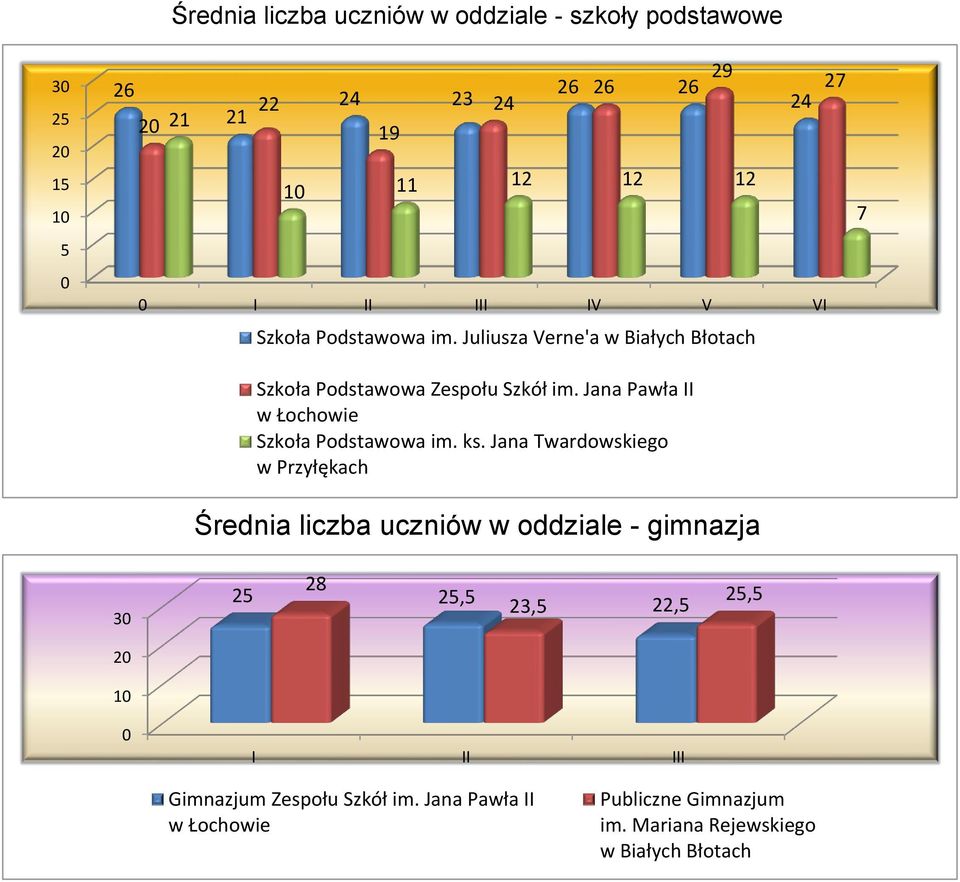 Juliusza Verne'a Szkoła Podstawowa Zespołu Szkół im. Jana Pawła II Szkoła Podstawowa im. ks.