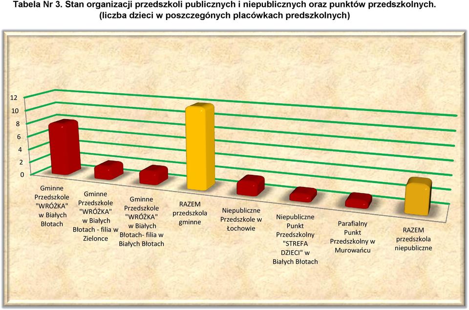 "WRÓŻKA" w Białych Błotach - filia w Zielonce Gminne Przedszkole "WRÓŻKA" w Białych Błotach- filia w Białych Błotach RAZEM przedszkola
