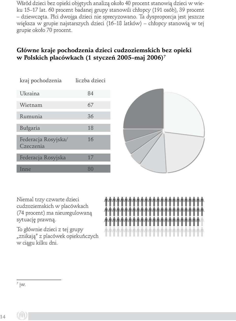 Główne kraje pochodzenia dzieci cudzoziemskich bez opieki w Polskich placówkach (1 styczeń 2005 maj 2006) kraj pochodzenia Ukraina Wietnam Rumunia Bułgaria Federacja Rosyjska/ Czeczenia