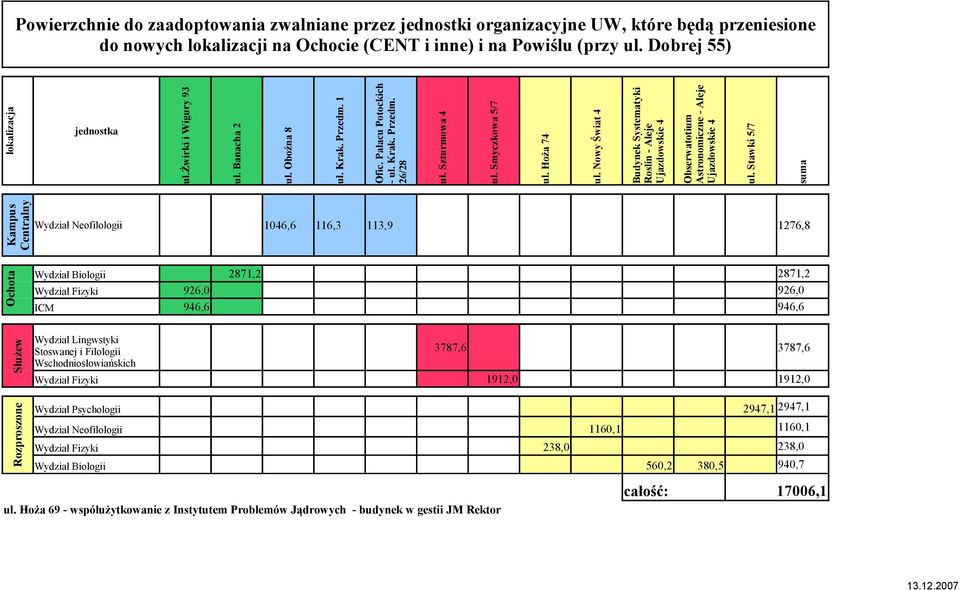 6/8 ul. Krak. Przedm. 6, 76,8 87, 96, 96,6 87, ul. Oboźna 8 6,6 Rozproszone ul. anacha jednostka ul.