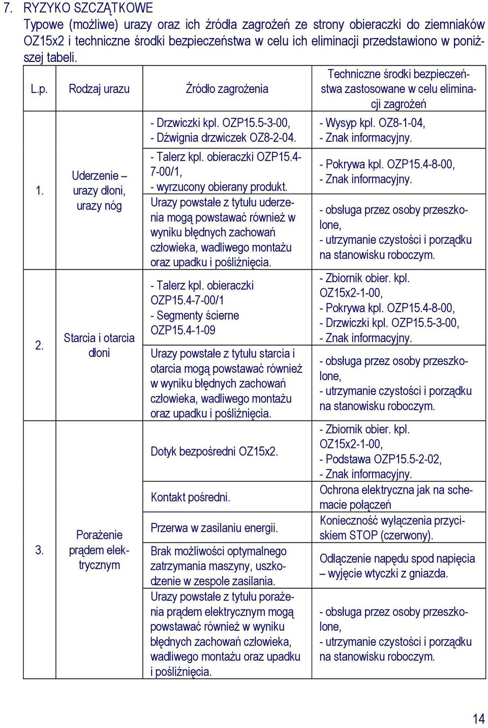 Uderzenie urazy dłoni, urazy nóg Starcia i otarcia dłoni PoraŜenie prądem elektrycznym - Drzwiczki kpl. OZP15.5-3-00, - Dźwignia drzwiczek OZ8-2-04. - Talerz kpl. obieraczki OZP15.