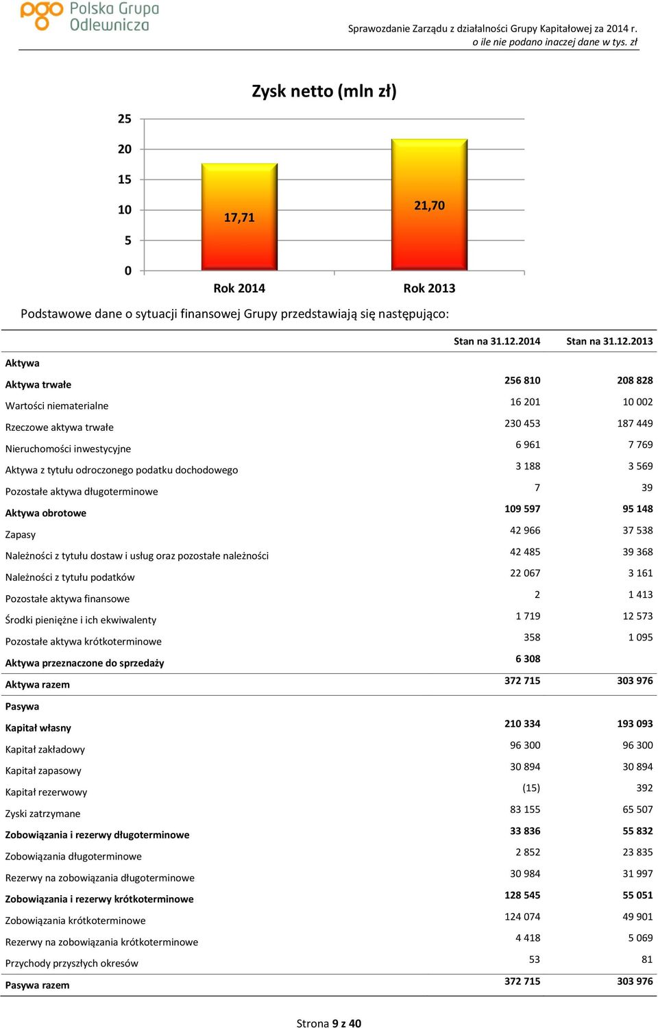 2013 Aktywa Aktywa trwałe 256 810 208 828 Wartości niematerialne 16 201 10 002 Rzeczowe aktywa trwałe 230 453 187 449 Nieruchomości inwestycyjne 6 961 7 769 Aktywa z tytułu odroczonego podatku