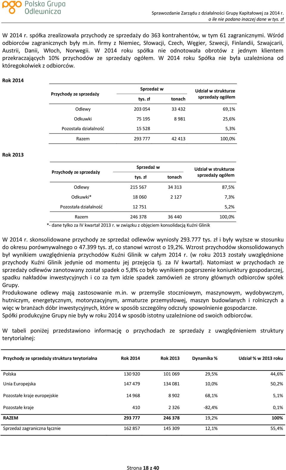 W 2014 roku spółka nie odnotowała obrotów z jednym klientem przekraczających 10% przychodów ze sprzedaży ogółem. W 2014 roku Spółka nie była uzależniona od któregokolwiek z odbiorców.