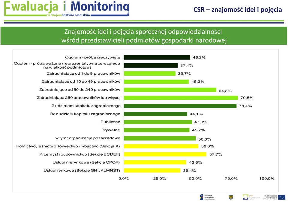 Zatrudniające 250 pracowników lub więcej Z udziałem kapitału zagranicznego 79,5% 78,4% Bez udziału kapitału zagranicznego Publiczne Prywatne w tym: organizacje pozarządowe Rolnictwo, leśnictwo,